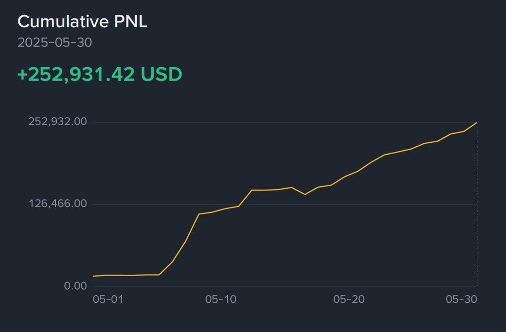 Profitium Cumulative PnL Growth